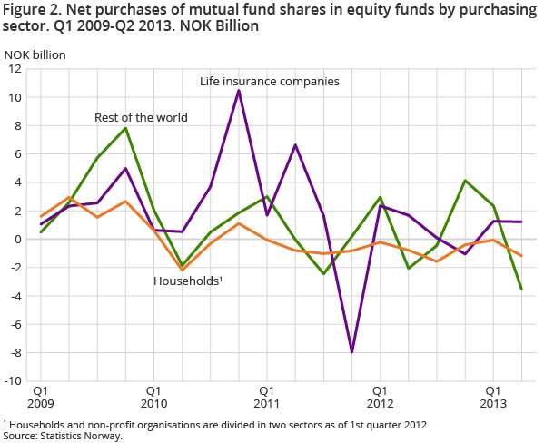 Figure 2. Net purchases of mutual fund shares in equity funds by purchasing sector. Q1 2009-Q2 2013. NOK Billion Figure 2. Net purchases of mutual fund shares in equity funds by purchasing sector. Q1 2009-Q2 2013. NOK Billion