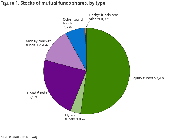 Figure 1. Stocks of mutual funds shares, by type Figure 1. Stocks of mutual funds shares, by type