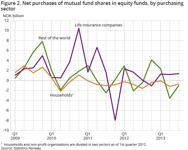 Figure 2. Net purchases of mutual fund shares in equity funds, by purchasing sector Figure 2. Net purchases of mutual fund shares in equity funds, by purchasing sector