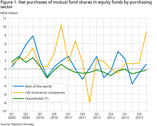 Figure 1. Net purchases of mutual fund shares in equity funds by purchasing sector Figure 1. Net purchases of mutual fund shares in equity funds by purchasing sector
