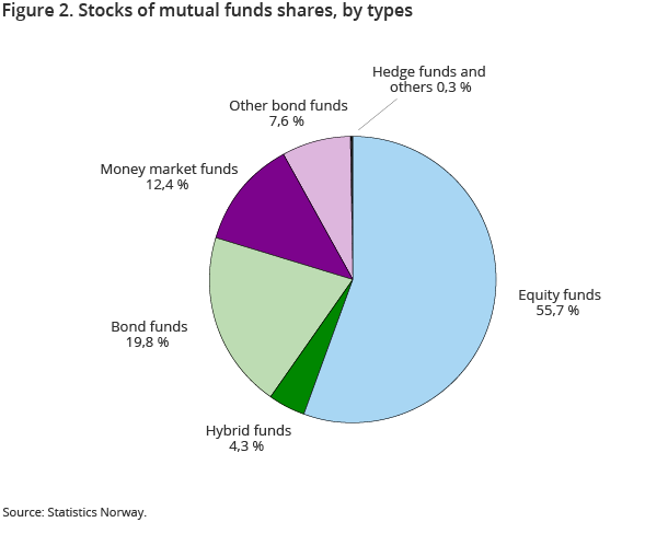 Figure 2. Stocks of mutual funds shares, by types Figure 2. Stocks of mutual funds shares, by types