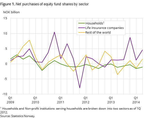 Figure 1. Net purchases of equity fund shares by sector Figure 1. Net purchases of equity fund shares by sector