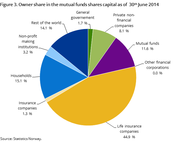 Figure 3. Owner share in the mutual funds shares capital as of 30th June 2014 Figure 3. Owner share in the mutual funds shares capital as of 30th June 2014