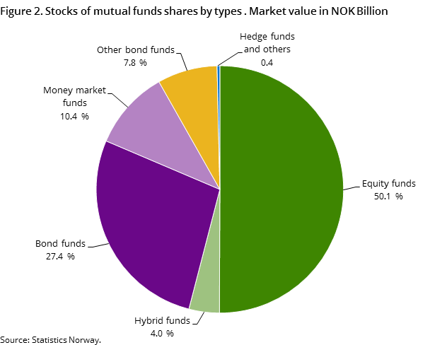Figure 2. Stocks of mutual funds shares by types . Market value in NOK Billion Figure 2. Stocks of mutual funds shares by types . Market value in NOK Billion