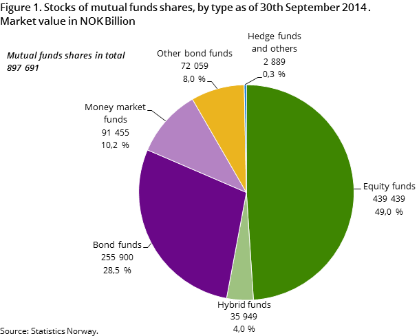 Figure 1. Stocks of mutual funds shares by type as of 30th September 2014 .       Market value in NOK Billion Figure 1. Stocks of mutual funds shares by type as of 30th September 2014 .       Market value in NOK Billion