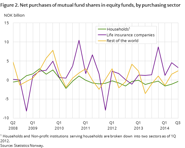 Figure 2. Net purchases of mutual fund shares in equity funds by purchasing sector Figure 2. Net purchases of mutual fund shares in equity funds by purchasing sector