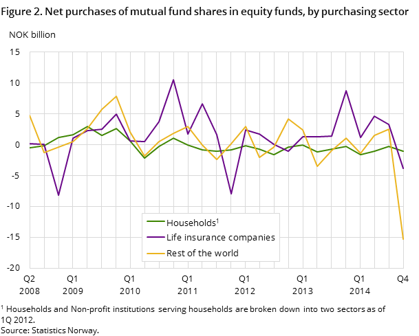Figure 2. Net purchases of mutual fund shares in equity funds, by purchasing sector Figure 2. Net purchases of mutual fund shares in equity funds, by purchasing sector