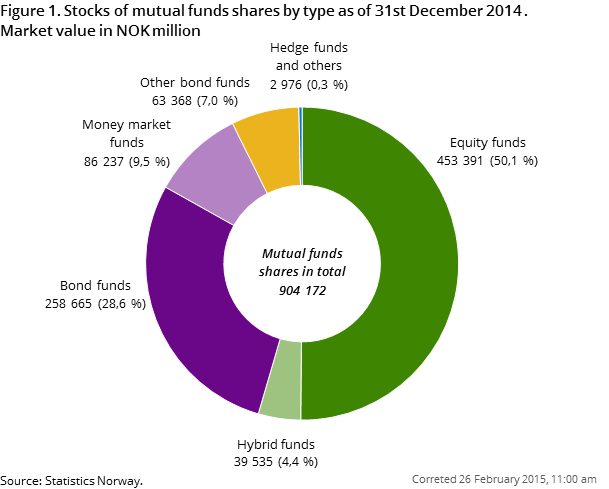 Figure 1. Stocks of mutual funds shares by type as of 31st December 2014. Market value in NOK million Figure 1. Stocks of mutual funds shares by type as of 31st December 2014. Market value in NOK million