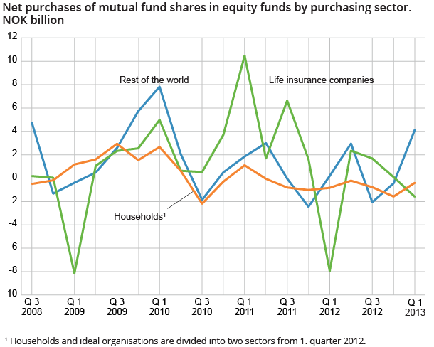 Net purchases of shares in equity funds by purchasing sector. NOK billion Net purchases of shares in equity funds by purchasing sector. NOK billion