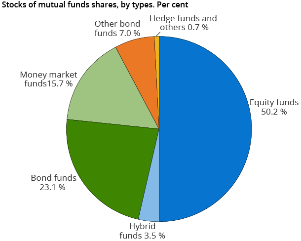 Stocks of mutual fund shares by type, end of quarter 2012. Per cent Stocks of mutual fund shares by type, end of quarter 2012. Per cent