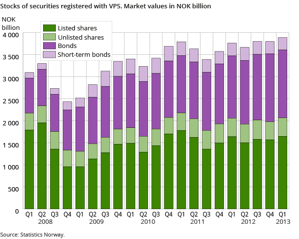 Stocks of securities registered with VPS. Market values in NOK billion Stocks of securities registered with VPS. Market values in NOK billion