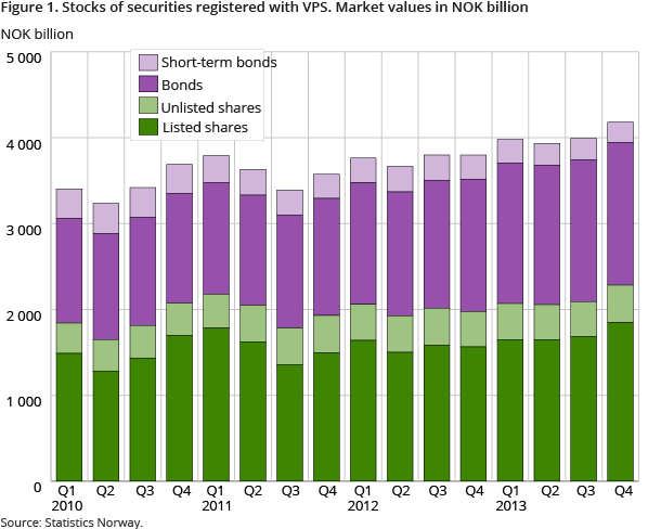Figure 1. Stocks of securities registered with VPS. Market values in NOK billion Figure 1. Stocks of securities registered with VPS. Market values in NOK billion