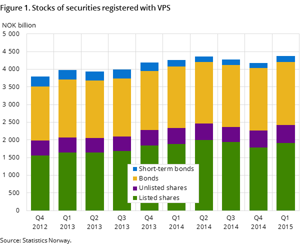 Figure 1. Stocks of securities registered with VPS Figure 1. Stocks of securities registered with VPS