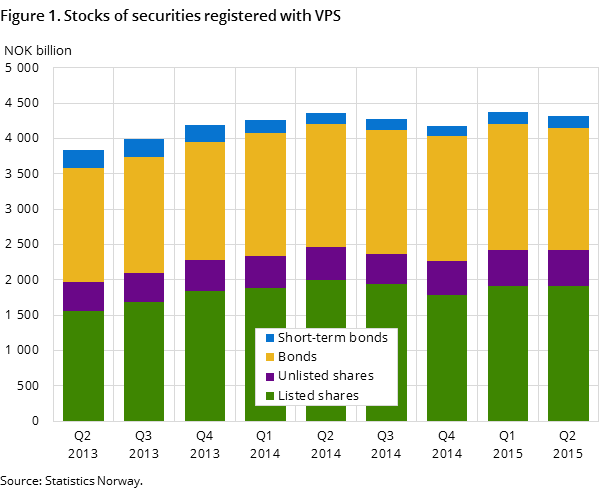 Figure 1. Stocks of securities registered with VPS Figure 1. Stocks of securities registered with VPS