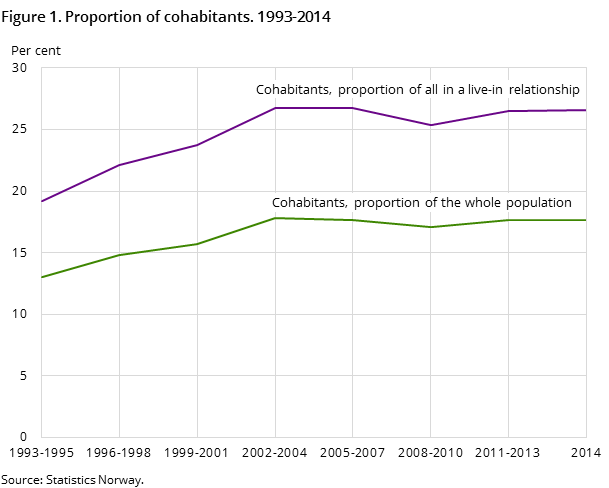 Figure 1. Proportion of cohabitants. 1993-2014 Figure 1. Proportion of cohabitants. 1993-2014