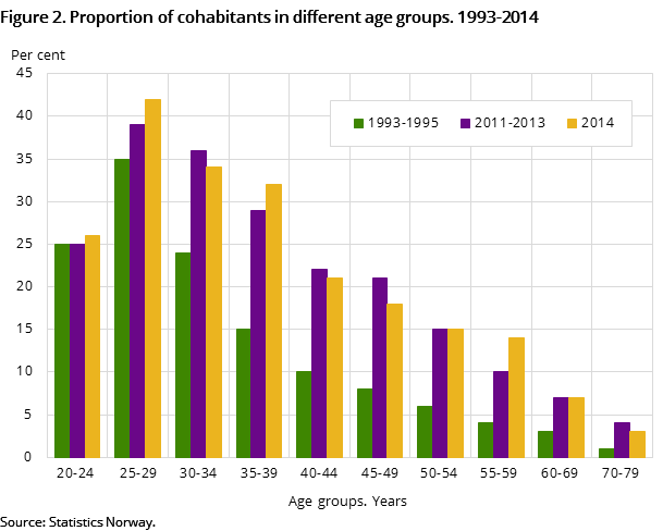 Figure 2. Proportion of cohabitants in different age groups. 1993-2014 Figure 2. Proportion of cohabitants in different age groups. 1993-2014