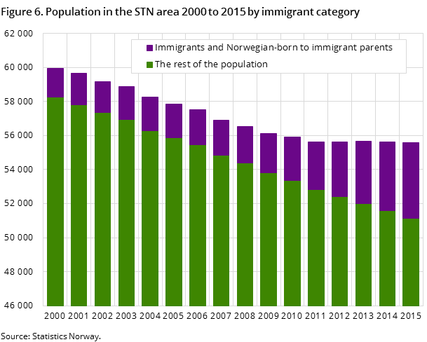Figure 6. Population in the STN area 2000 to 2015 by immigrant category Figure 6. Population in the STN area 2000 to 2015 by immigrant category