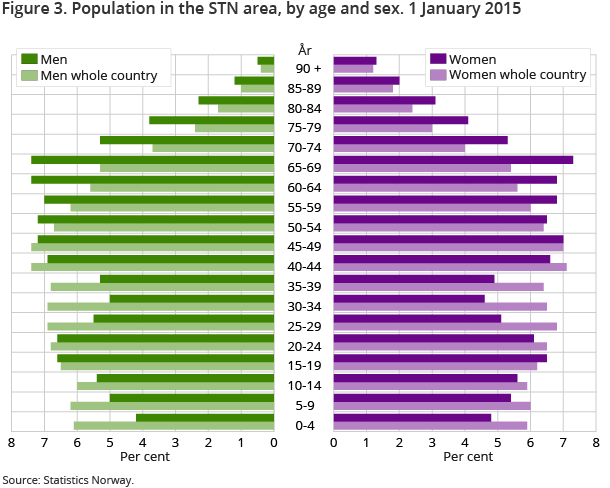 Figure 3. Population in the application area of the Sami Parliament subsidy schemes for business development, by age and sex. 1 January 2015 Figure 3. Population in the application area of the Sami Parliament subsidy schemes for business development, by age and sex. 1 January 2015