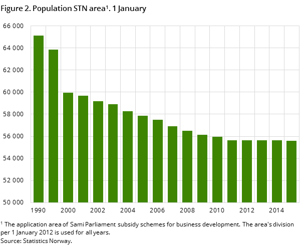Figure 2. Population STN area. 1 January Figure 2. Population STN area. 1 January