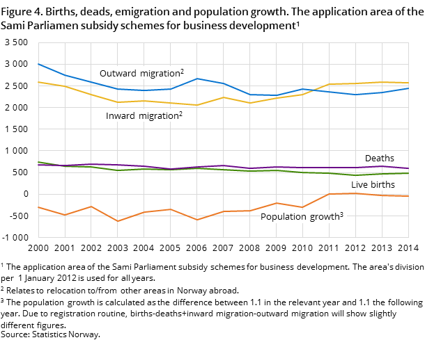 Figure 4. Births, deads, emigration and population growth. The application area of the Sami Parliamen subsidy schemes for business development Figure 4. Births, deads, emigration and population growth. The application area of the Sami Parliamen subsidy schemes for business development