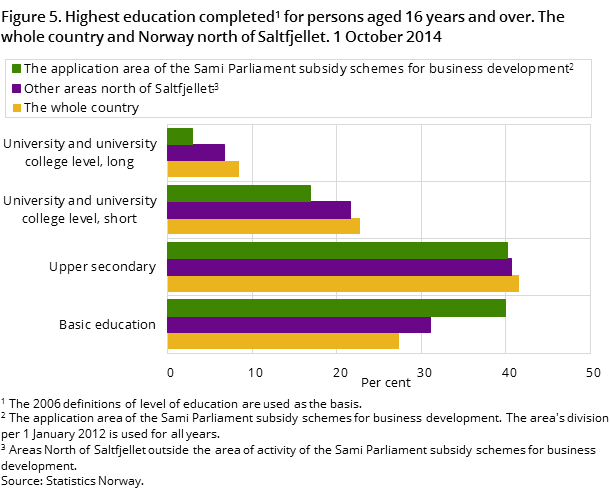 Figure 5. Highest education completed for persons aged 16 years and over. The whole country and Norway north of Saltfjellet. 1 October 2014 Figure 5. Highest education completed for persons aged 16 years and over. The whole country and Norway north of Saltfjellet. 1 October 2014