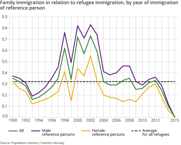 Family immigration in relation to refugee immigration, by year of immigration of reference person Family immigration in relation to refugee immigration, by year of immigration of reference person