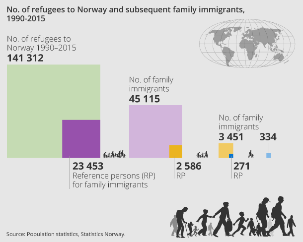 No. of refugees to Norway and subsequent family immigrants, 1990-2015 No. of refugees to Norway and subsequent family immigrants, 1990-2015