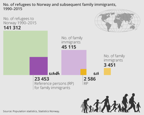 No. of refugees to Norway and subsequent family immigrants, 1990–2015 No. of refugees to Norway and subsequent family immigrants, 1990–2015