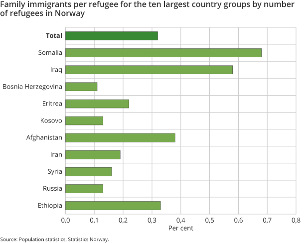 Family immigrants per refugee for the ten largest country groups by number of refugees in Norway Family immigrants per refugee for the ten largest country groups by number of refugees in Norway