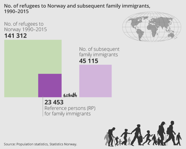 No. of refugees to Norway and subsequent family immigrants, 1990–2015 No. of refugees to Norway and subsequent family immigrants, 1990–2015