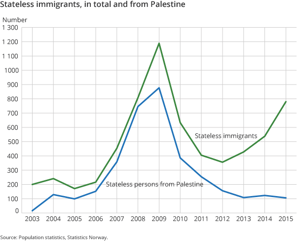 Figure 2. Stateless immigrants, in total and from Palestine Figure 2. Stateless immigrants, in total and from Palestine