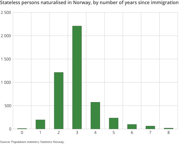 Figure 6. Stateless persons naturalised in Norway, by number of years since immigration Figure 6. Stateless persons naturalised in Norway, by number of years since immigration