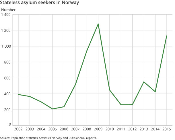 Figure 7. Stateless asylum seekers in Norway Figure 7. Stateless asylum seekers in Norway