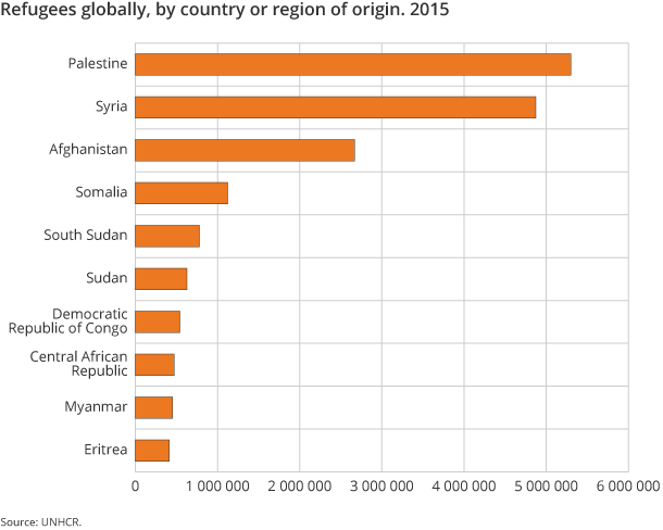 Figure 2. Refugees globally, by country or region of origin. 2015 Figure 2. Refugees globally, by country or region of origin. 2015