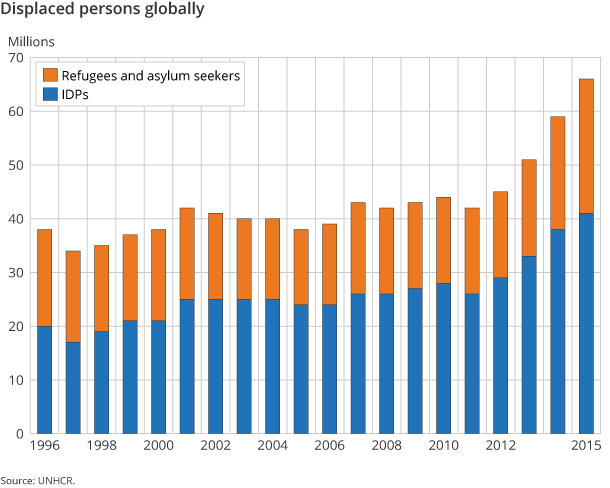 Figure 1. Displaced persons globally Figure 1. Displaced persons globally