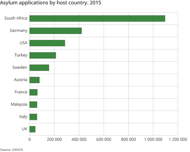 Figure 4. Asylum applications by host country. 2015 Figure 4. Asylum applications by host country. 2015