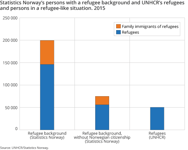 Figure 5. Statistics Norway’s persons with a refugee background and UNHCR’s refugees and persons in a refugee-like situation. 2015 Figure 5. Statistics Norway’s persons with a refugee background and UNHCR’s refugees and persons in a refugee-like situation. 2015