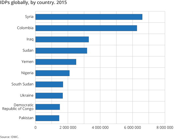 Figure 3. IDPs globally, by country. 2015 Figure 3. IDPs globally, by country. 2015