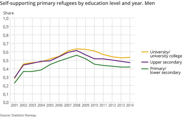 Figure 3b. Self-supporting primary refugees by education level and year. Men Figure 3b. Self-supporting primary refugees by education level and year. Men