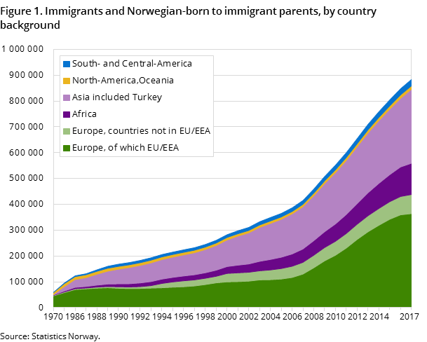 Figure 1. Immigrants and Norwegian-born to immigrant parents, by country background Figure 1. Immigrants and Norwegian-born to immigrant parents, by country background