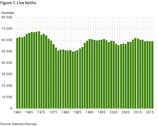 "Figure 1. Live births "Figure 1. Live births