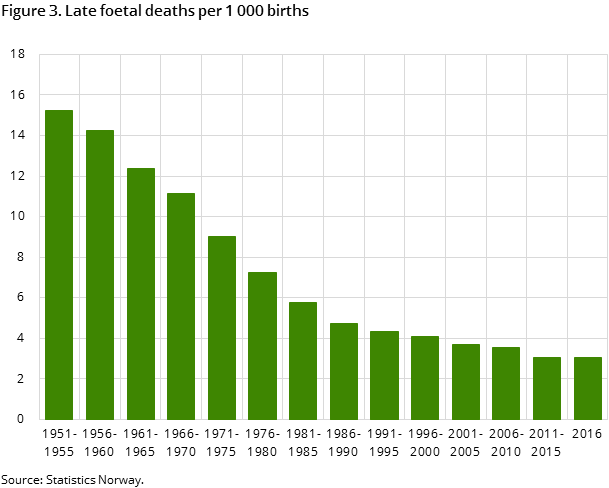 Figure 3. Late foetal deaths per 1 000 births Figure 3. Late foetal deaths per 1 000 births