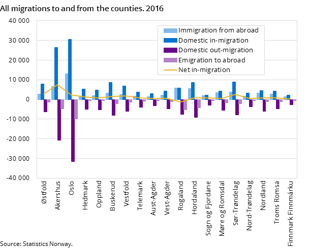 Figure 1. All migrations to and from the counties. 2016 Figure 1. All migrations to and from the counties. 2016