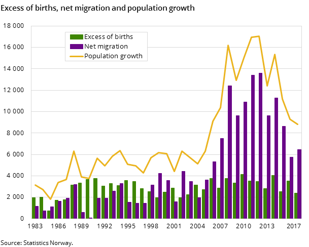 Excess of births, net migration and population growth Excess of births, net migration and population growth