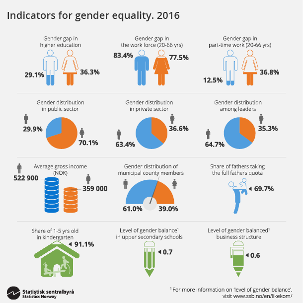 Figure 4. Indicators for gender equality. 2016. Click on image for larger version. Figure 4. Indicators for gender equality. 2016. Click on image for larger version.