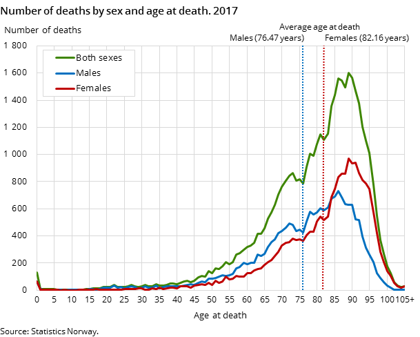 Number of deaths by sex and age at death. 2017 Number of deaths by sex and age at death. 2017