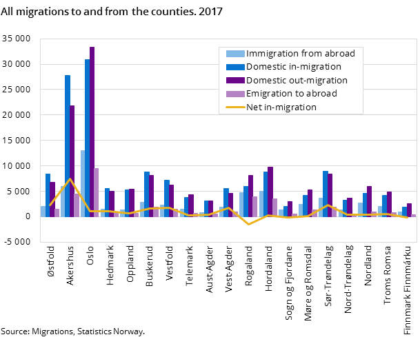 Figure 2. All migrations to and from the counties. 2017 Figure 2. All migrations to and from the counties. 2017
