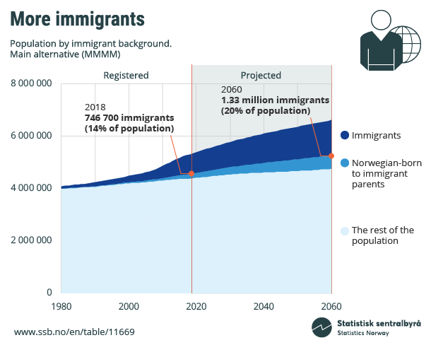 Figure. More immigrants. Population by immigrant background. Click on image for larger version. Figure. More immigrants. Population by immigrant background. Click on image for larger version.