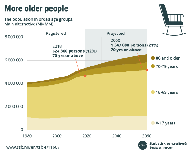 Figure. More older people. Population in broad age groups. Click on image for larger version. Figure. More older people. Population in broad age groups. Click on image for larger version.