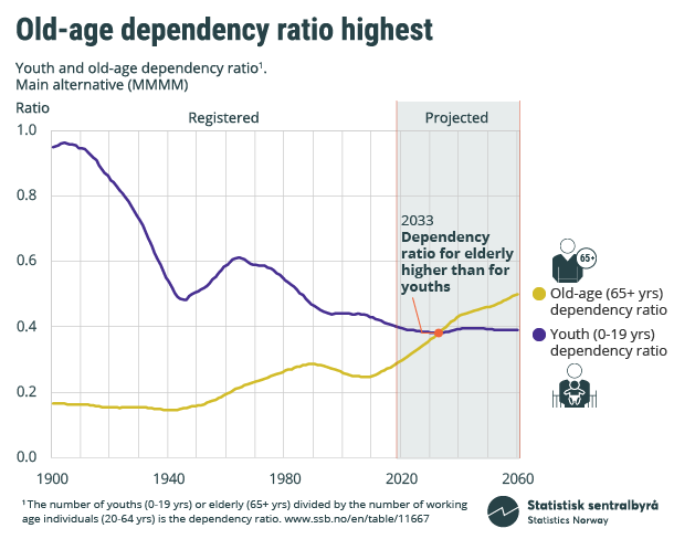 Figure. Old-age dependency ratio highest. Youth and old-age dependency ratio. Click on image for larger version. Figure. Old-age dependency ratio highest. Youth and old-age dependency ratio. Click on image for larger version.